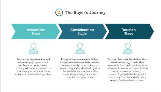 The Buyer's Journey